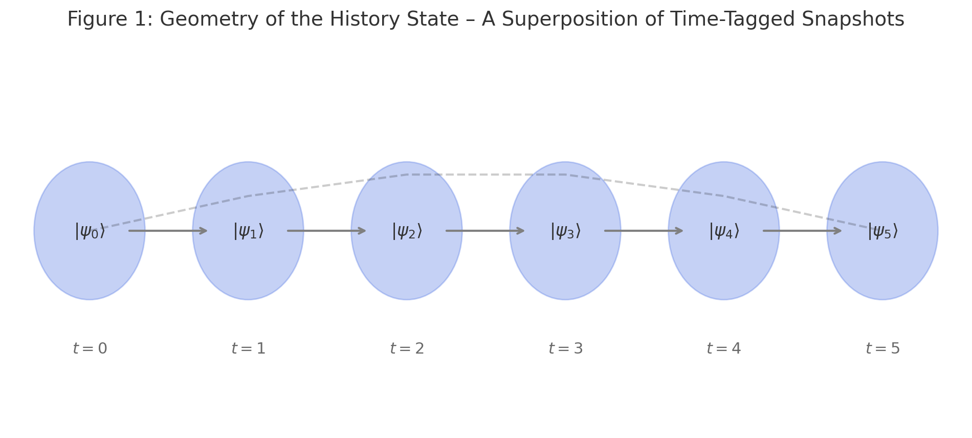 geometry of the history state